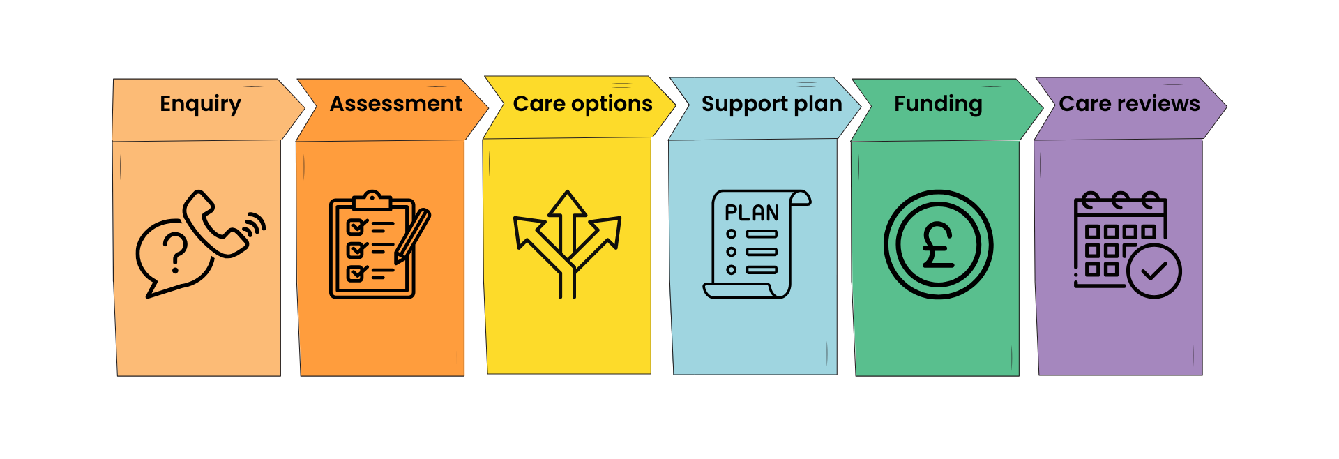 infographic showing care needs enquiry and assessment process
