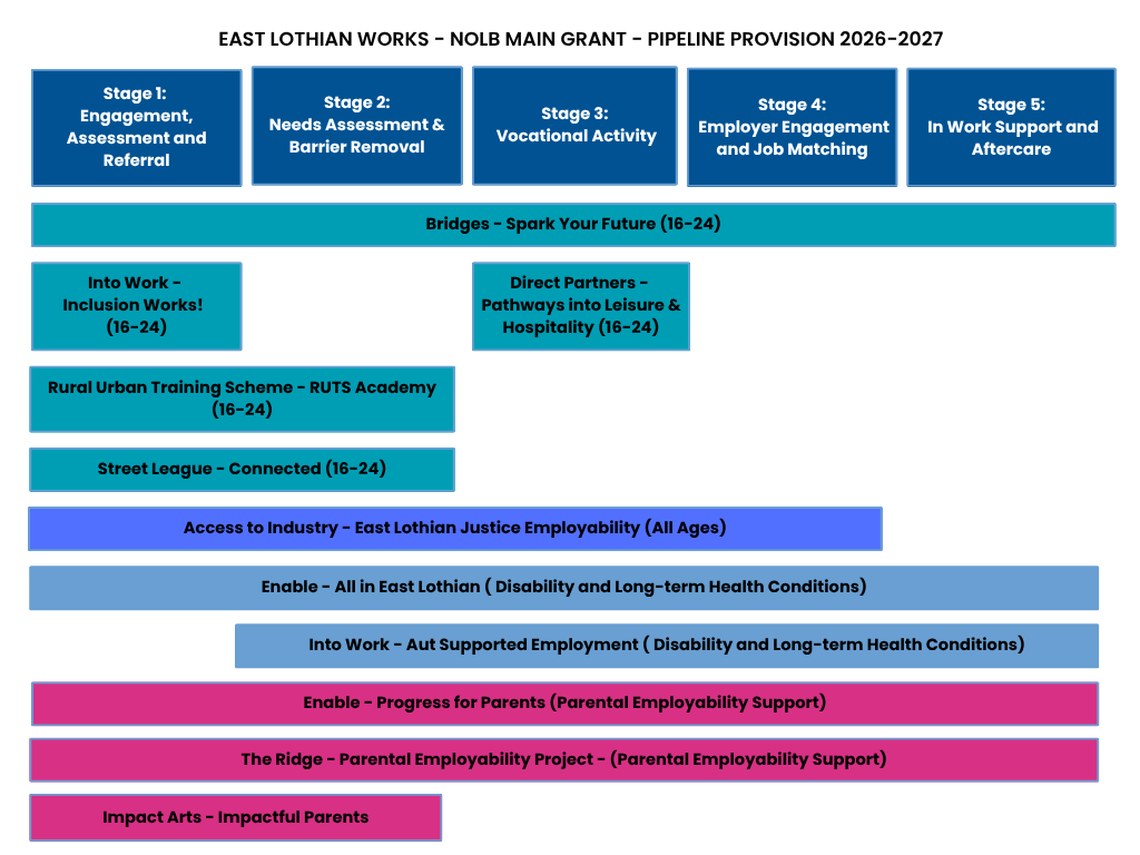 Diagram showing employability providers and which stage of employment pipeline provision they provide