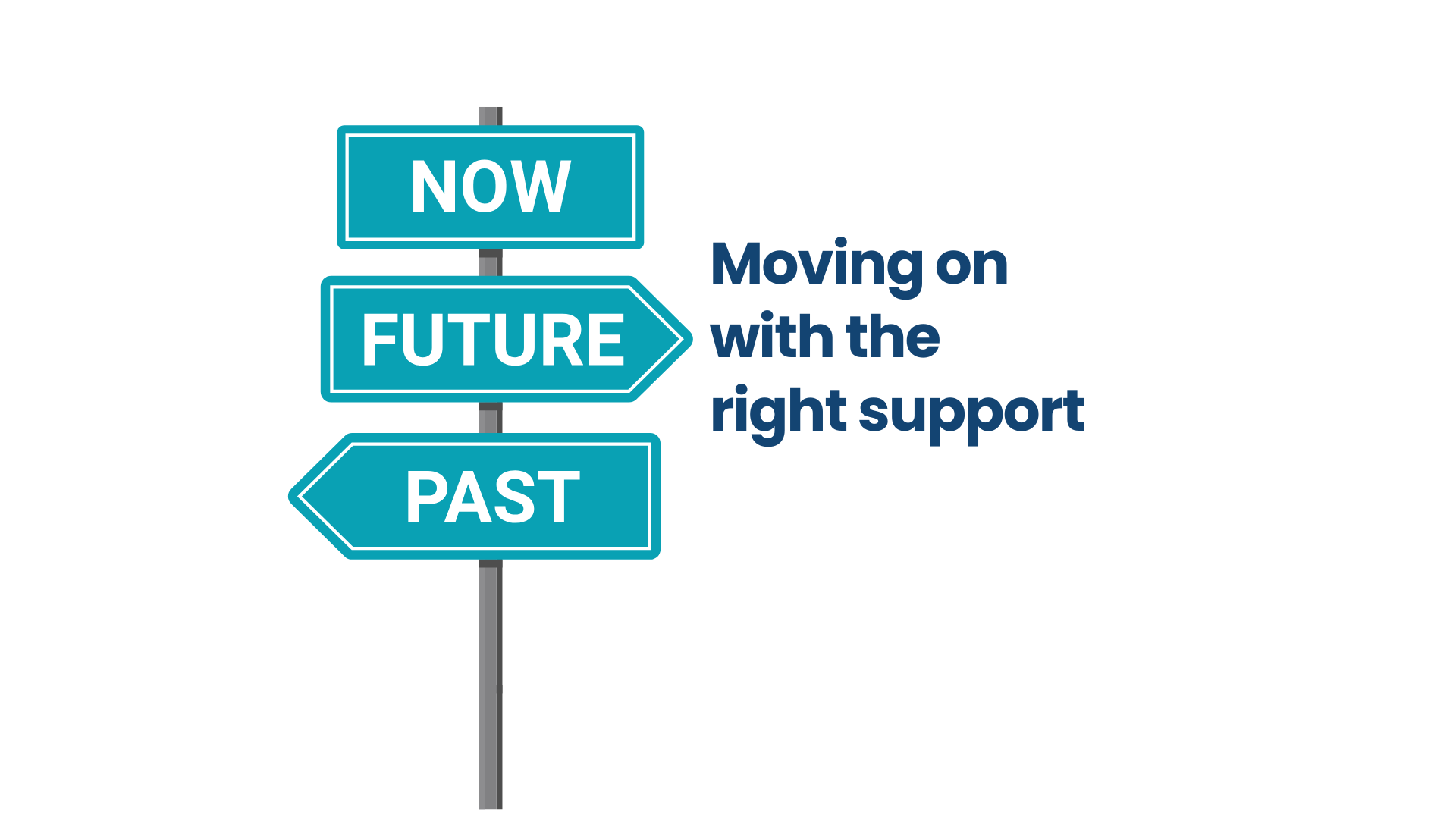 Directional sign with Now, Future, Past - text reads moving on with the right support